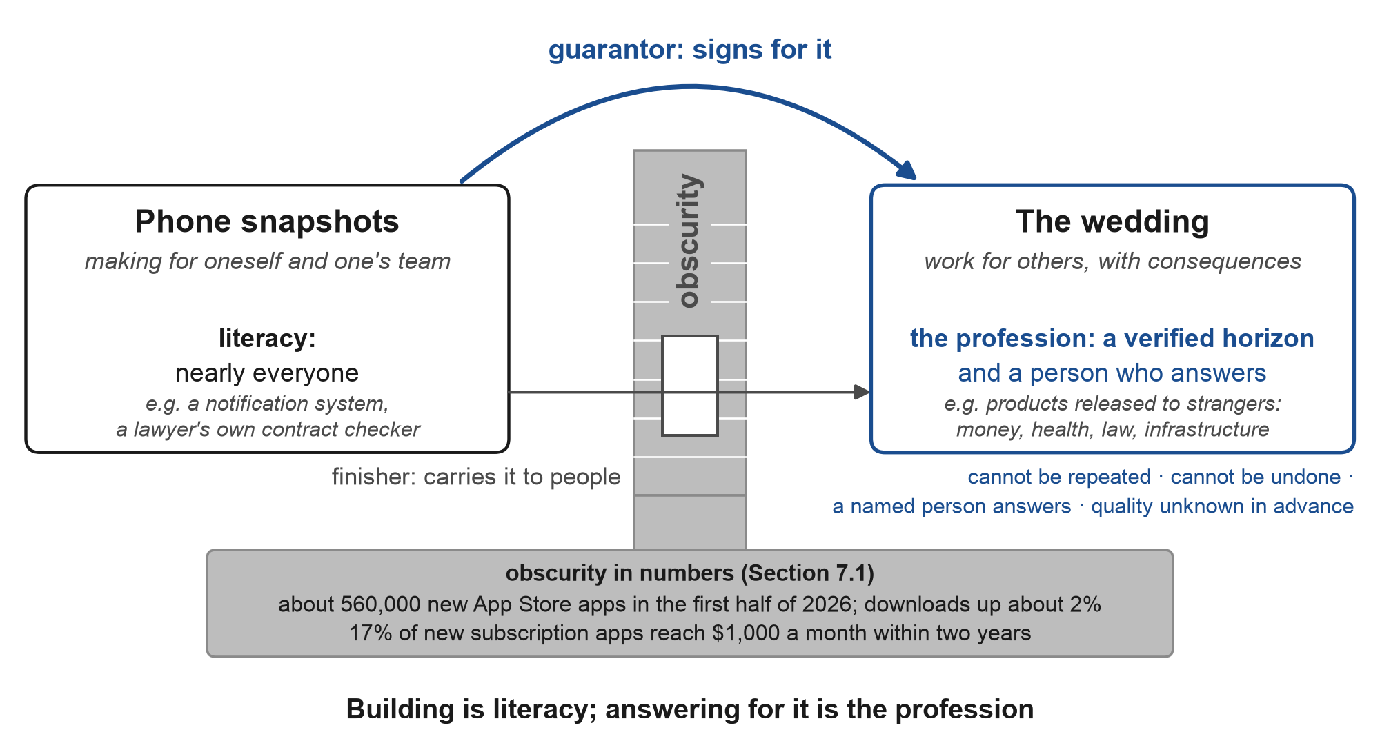 Figure 6. Two markets, the wall of obscurity between them, and the two partners who cross it.