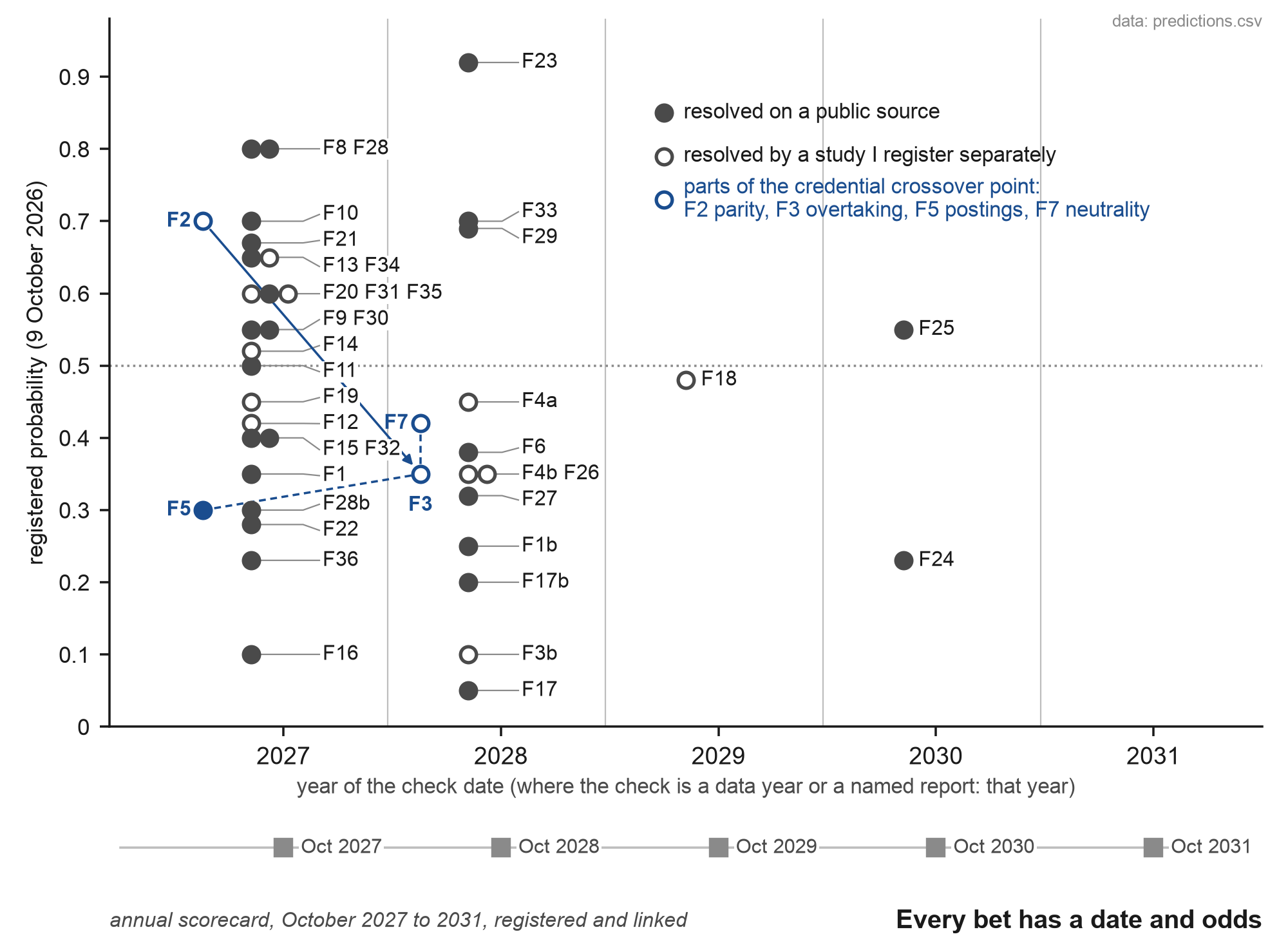 Figure 7. The prediction register: every dated prediction at its check year and stated probability.