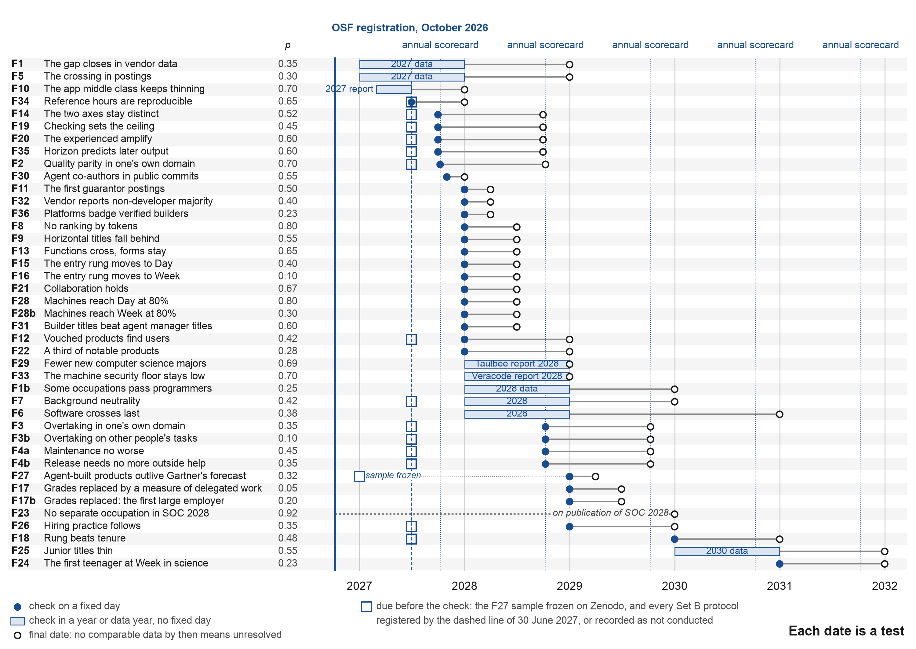 Figure A1. The calendar of checks, 2026 to 2031.