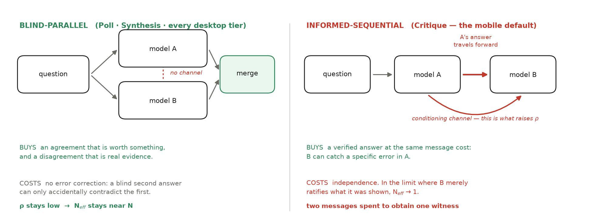 Figure 4 — Blind-parallel and informed-sequential elicitation. The two regimes compared. Under blind-parallel elicitation there is no channel between the models, so agreement carries evidentiary weight and disagreement is real evidence, but no error correction happens. Under informed-sequential elicitation the first answer goes inside the second model’s prompt: the second can correct a specific error, but the conditioning channel raises ρ, and in the limit where it ratifies what it was shown, N_{\mathrm{eff}} approaches one.