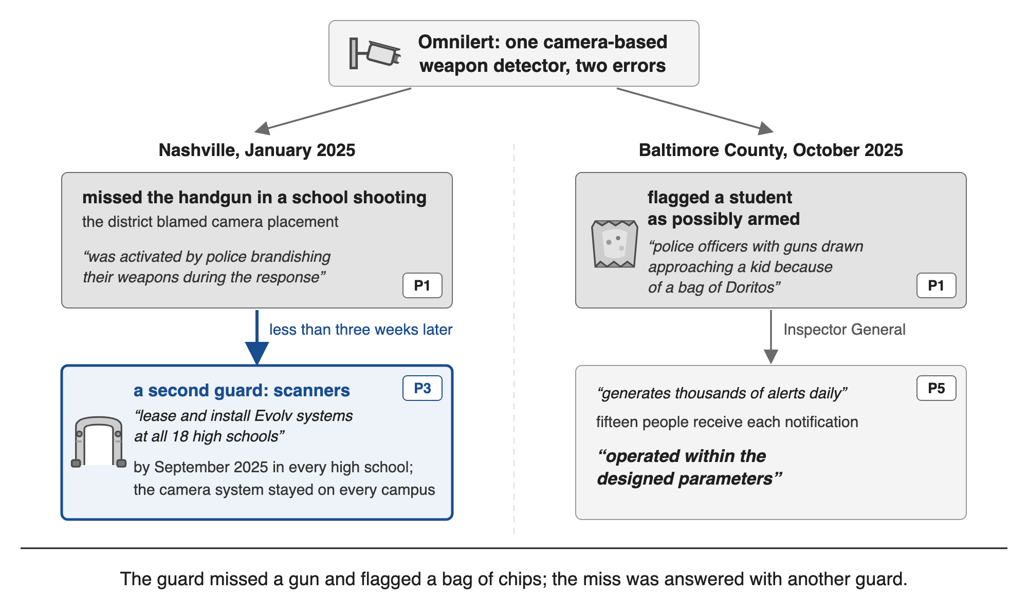 Figura 6. Um detector de arma, dois erros, dois distritos escolares. Os registros de Nashville e do Condado de Baltimore são separados: os scanners foram adicionados apenas em Nashville, e nenhuma causa comum dos dois erros é alegada. As citações são aquelas desta seção.