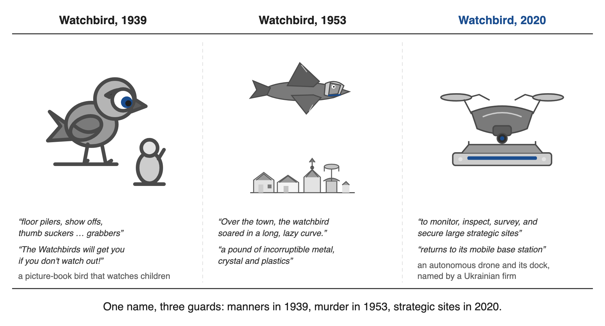Figura 7. Três pássaros vigia: um pássaro de livro de figuras de 1939, o pássaro vigia de 1953 e um drone chamado Watchbird em 2020. Esquerda, trechos de uma resenha de 1939 do livro de Munro Leaf (Kirkus Reviews, 1939); centro, trechos da história; direita, trechos do comunicado de 2020, que não…