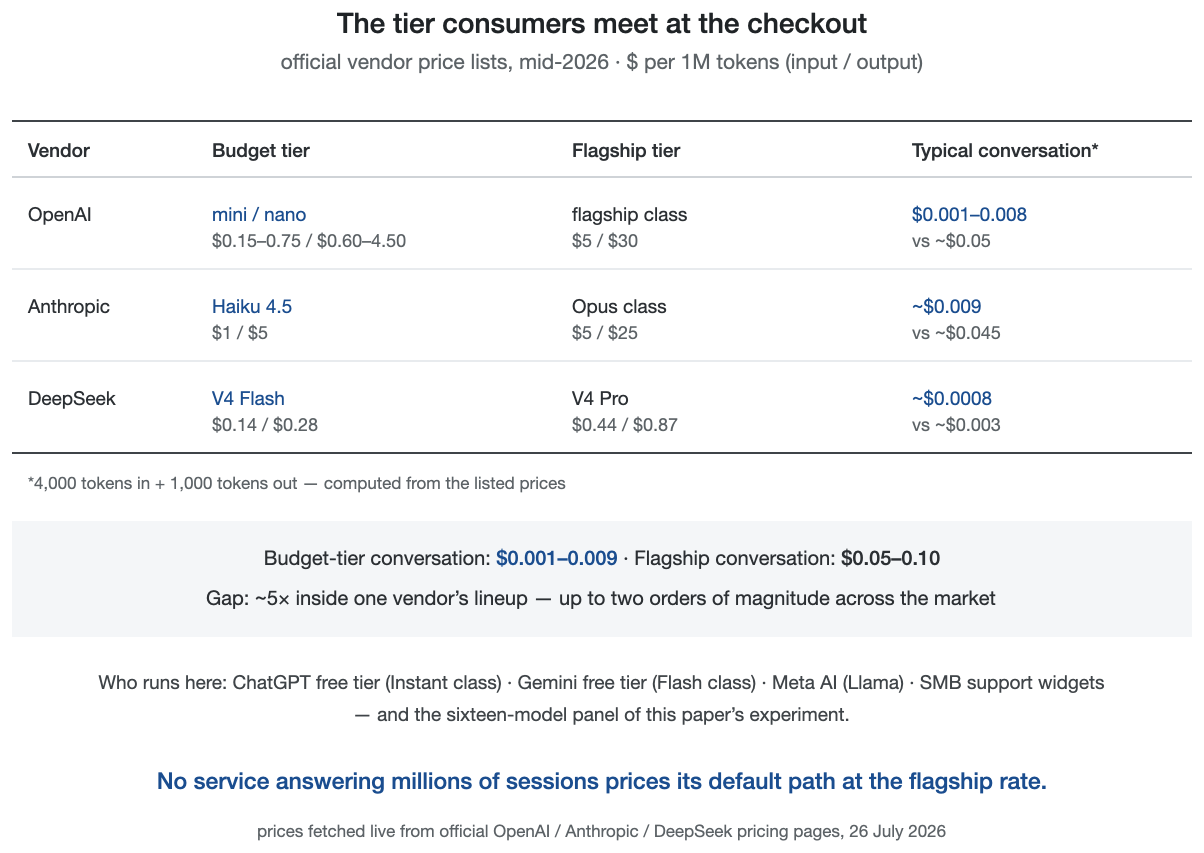 Figure 11. The tier consumers meet at the checkout