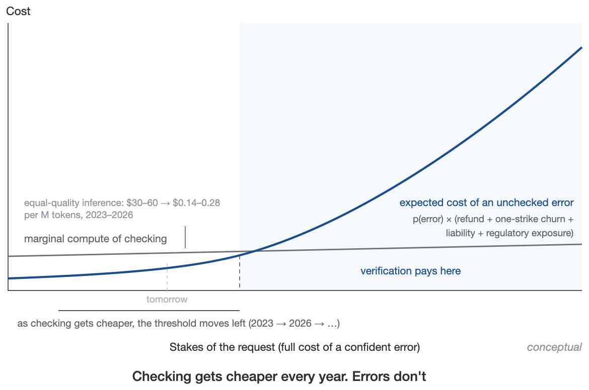 Figure 14. Economics of graduated trust