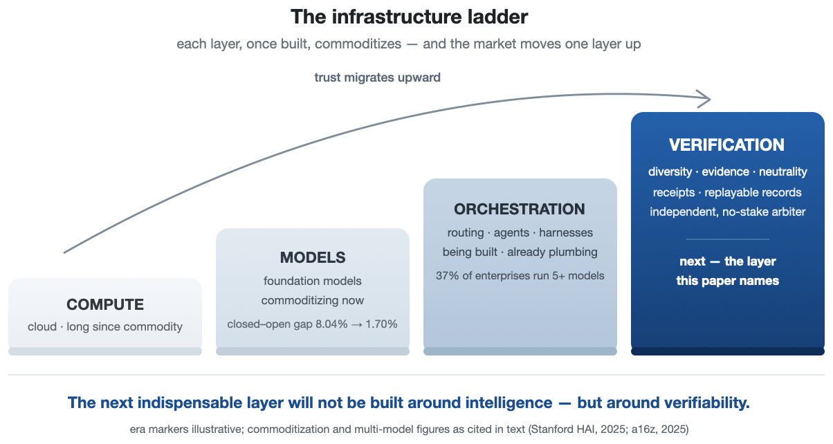 Figure 16. The infrastructure ladder