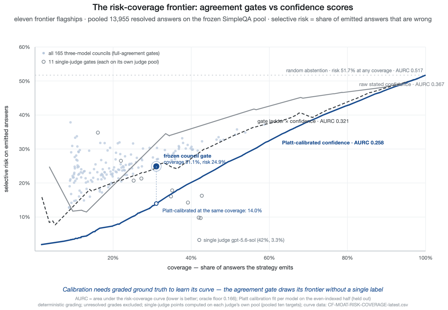 Figure 19. The risk-coverage frontier