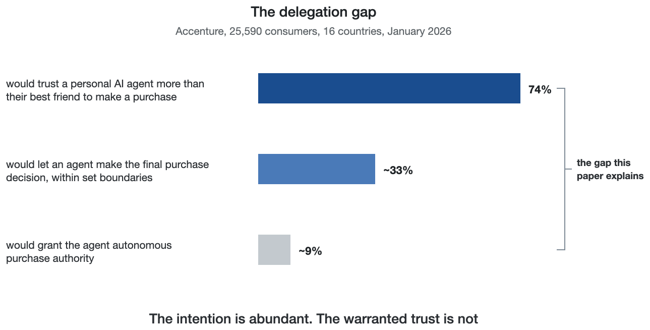 Figure 2. Stated trust vs granted authority