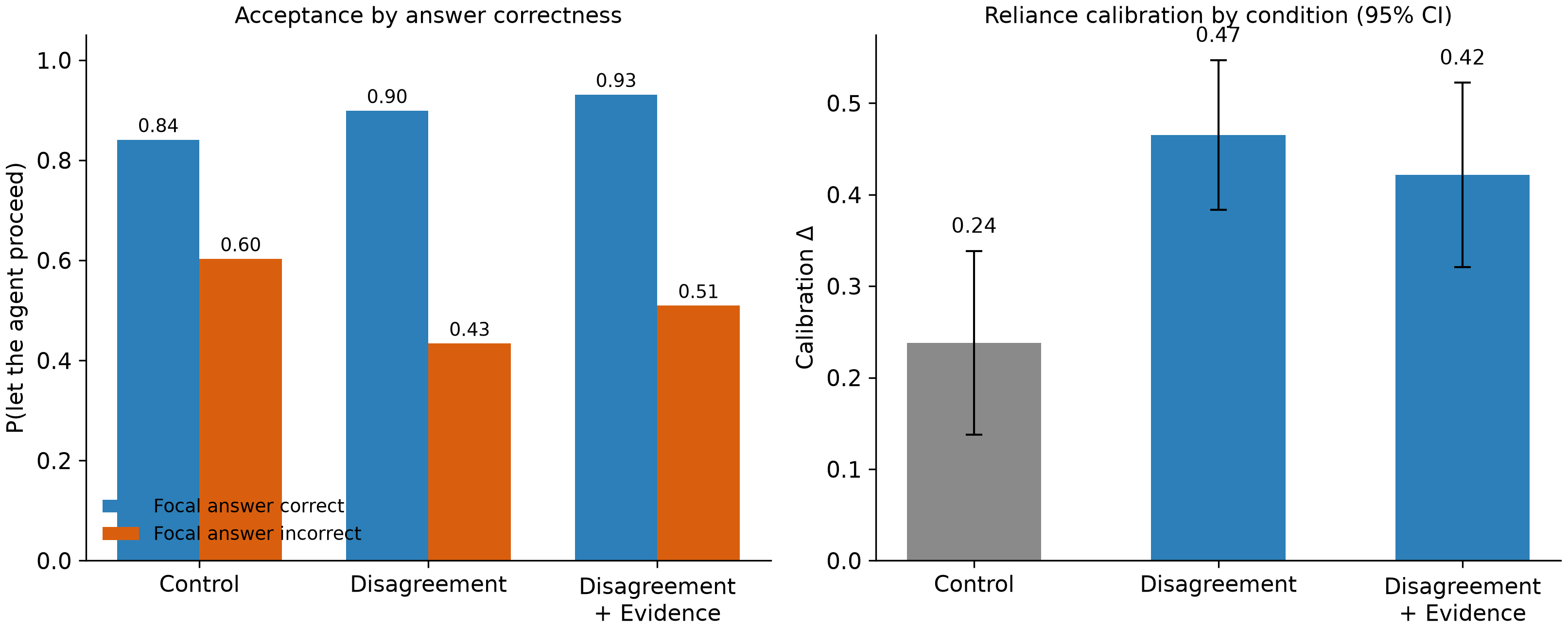 Figure 20. What the disagreement display does to reliance (primary cohort)