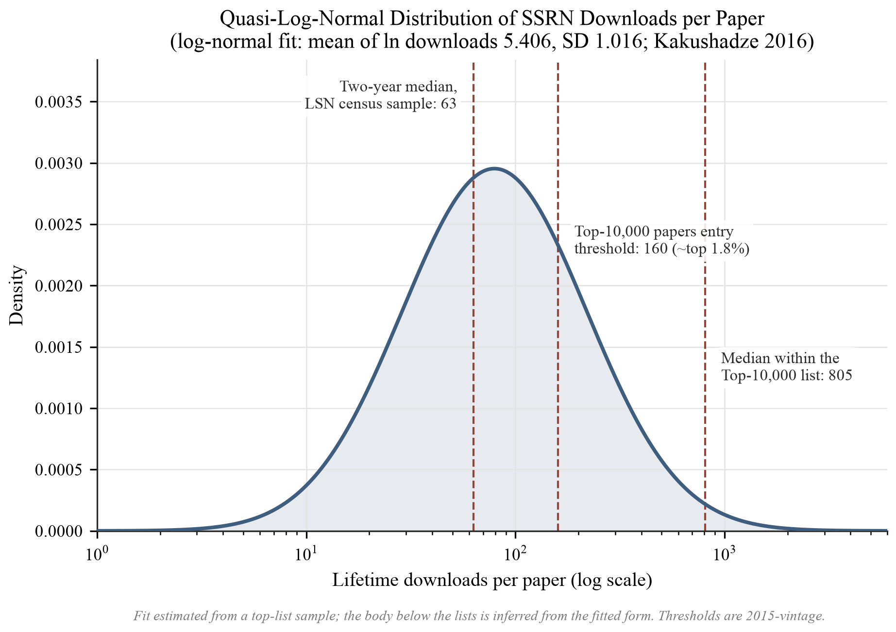 Figure 3. Log-normal density fitted with the parameters reported by Kakushadze (mean of ln downloads 5.406, SD 1.016) [85]; the fitted median, exp(5.406) ≈ 223, sits about 6% above the reported in-group per-paper median of 210, an adequate but imperfect fit to the top-list distribution. Dashed…