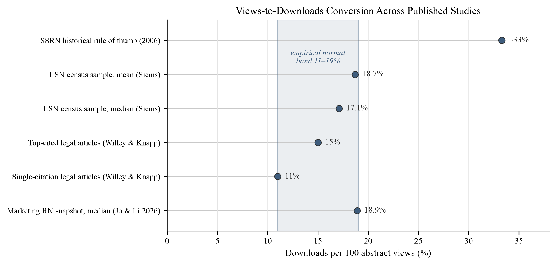 Figure 6. Views-to-downloads conversion across studies. Conversion estimates across the published record: SSRN's historical rule of thumb of ~33% (as reported in 2006) [18]; LSN census mean 18.7% and median 17.1% [139]; 15% among top-cited and 11% among single-citation legal articles [172]; median…