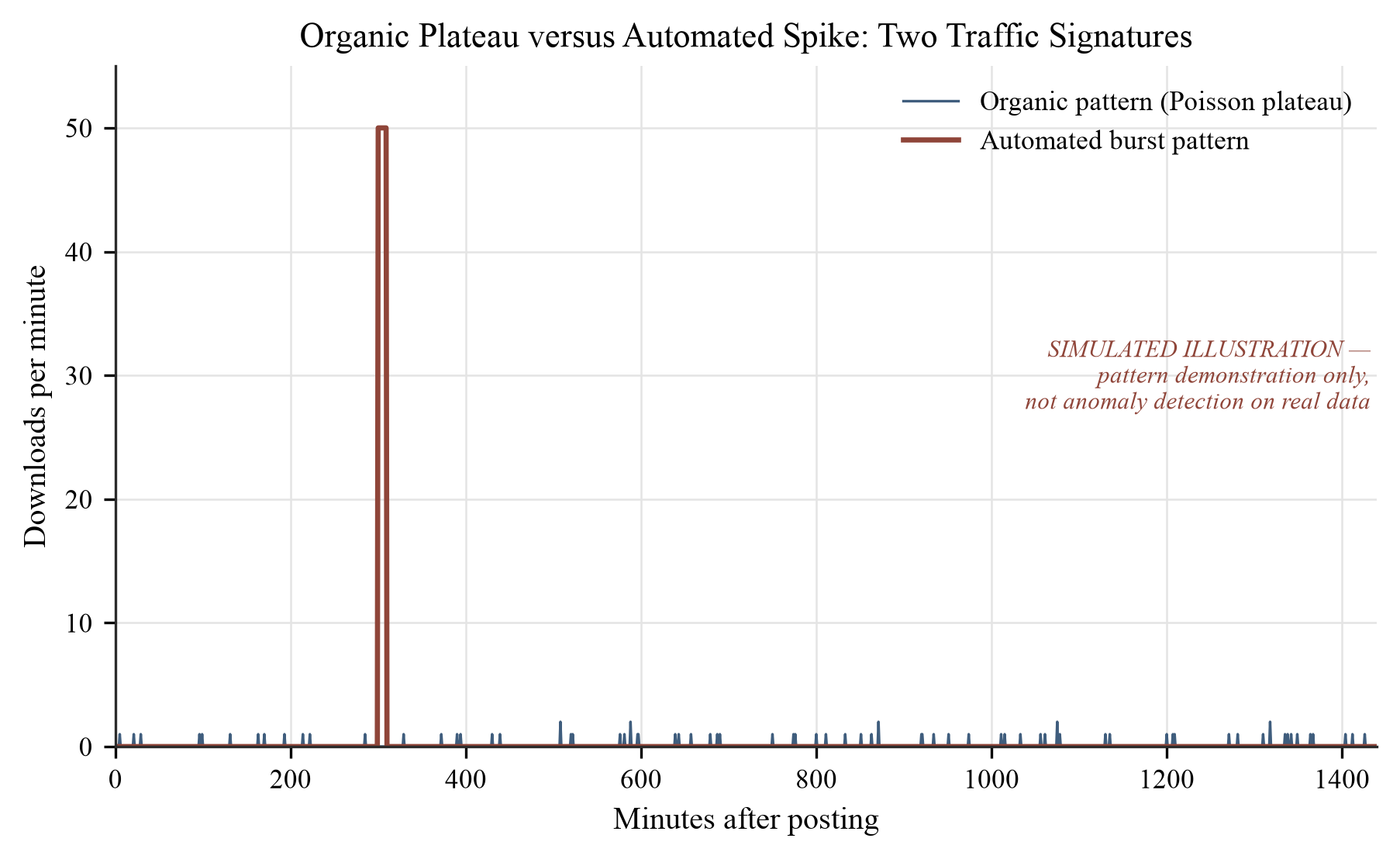 Figure 9. Organic accumulation versus a manipulation spike. A smooth organic download trajectory contrasted with an abrupt single-day spike characteristic of self-downloading, motivating the manipulation warning of Section 6.4 and the integrity discussion of Section 4 [44][69][144]. All data shown…