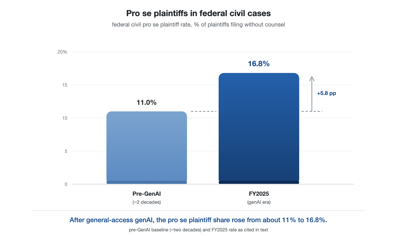 Figure 1. The rise in federal civil pro se plaintiffs following broad availability of generative AI.