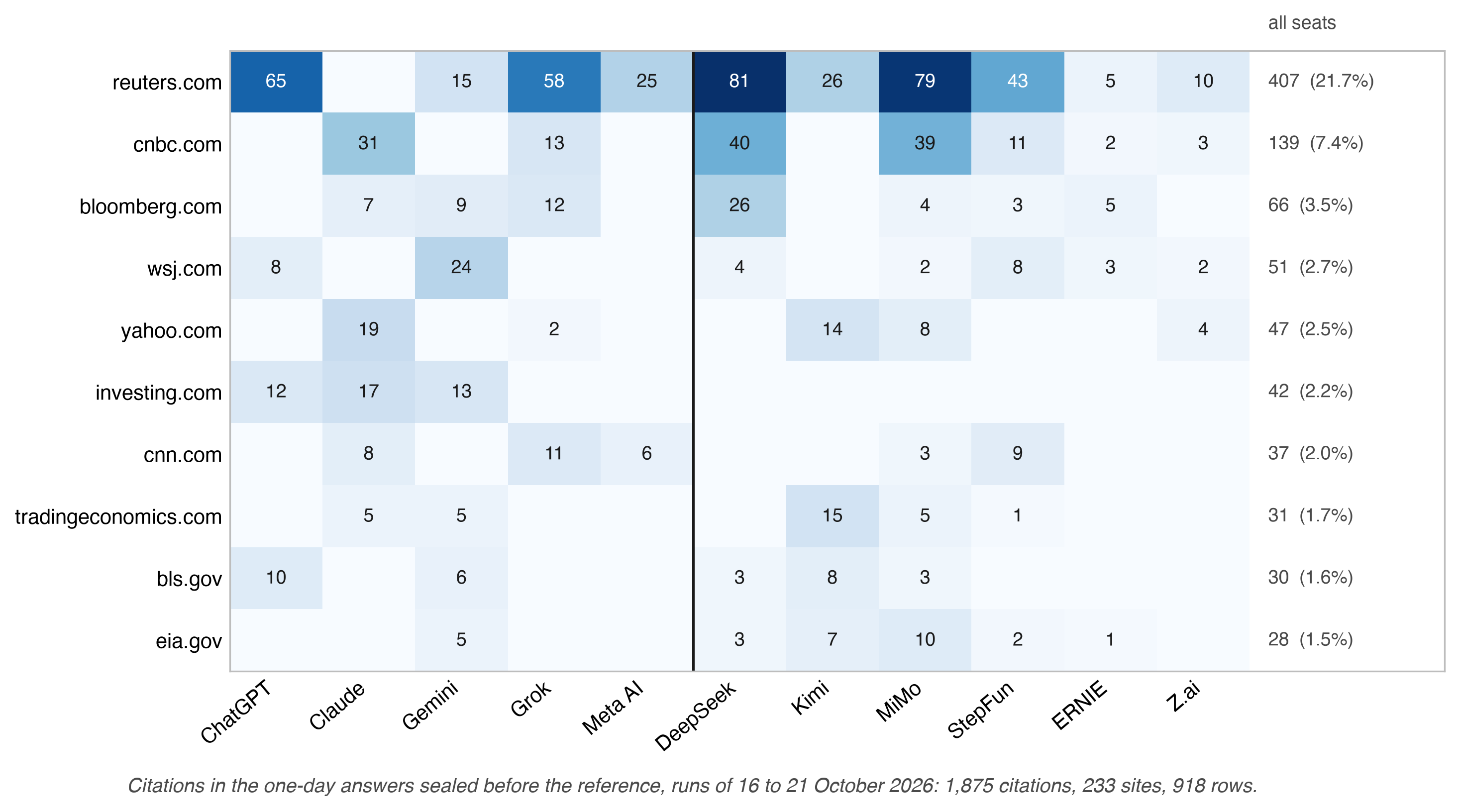 Figure 10. Cited sites by seat: citations in the one-day answers sealed before the reference, runs of 16 to 21 October 2026, the ten most cited sites.