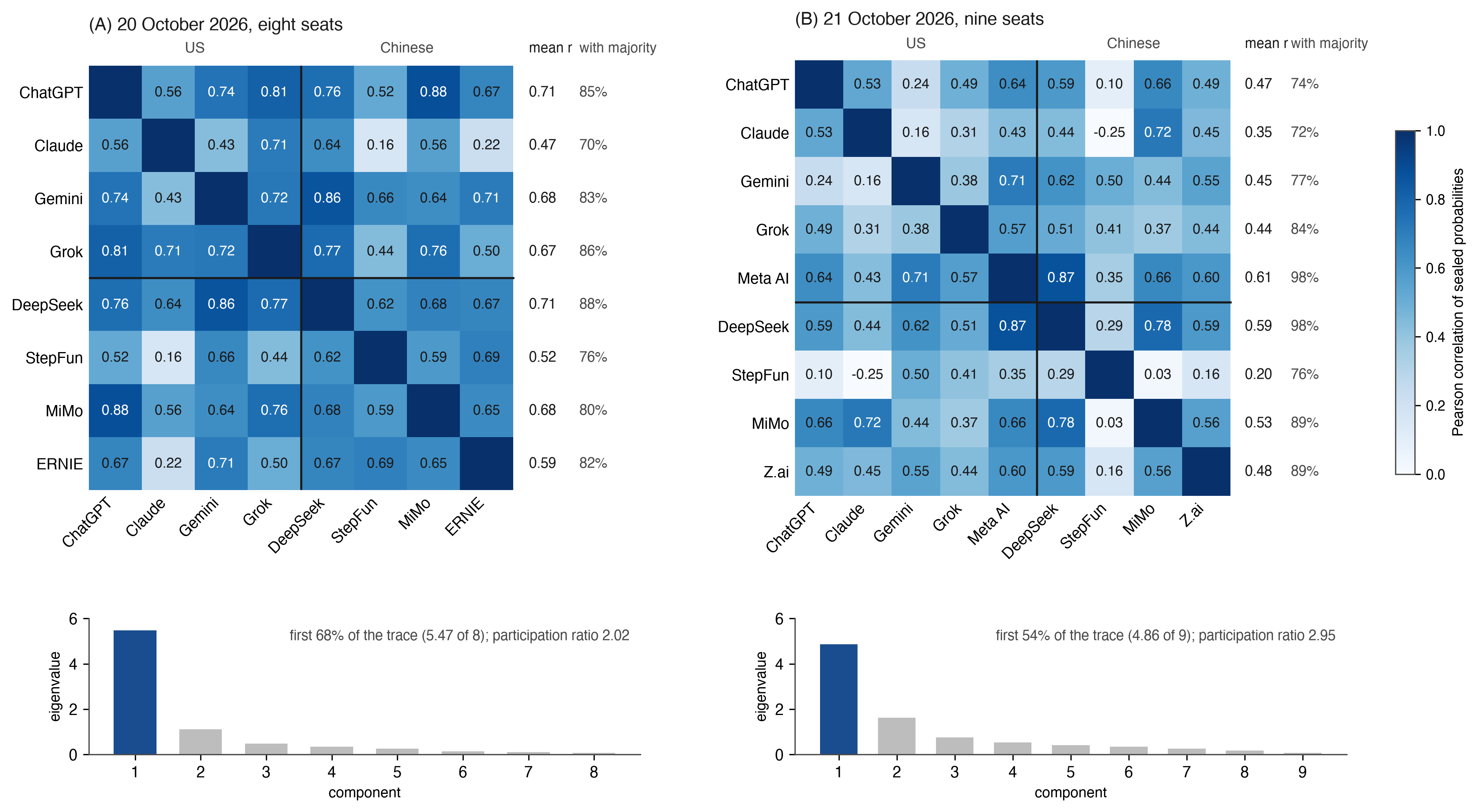 Figure 11. Three of the four closest pairs join a US and a Chinese laboratory on 20 October 2026, and the closest pair does again on 21 October: pairwise correlation of the sealed probabilities, (A) 20 October, eight seats sealed before the reference; (B) 21 October, nine seats; with each seat's…