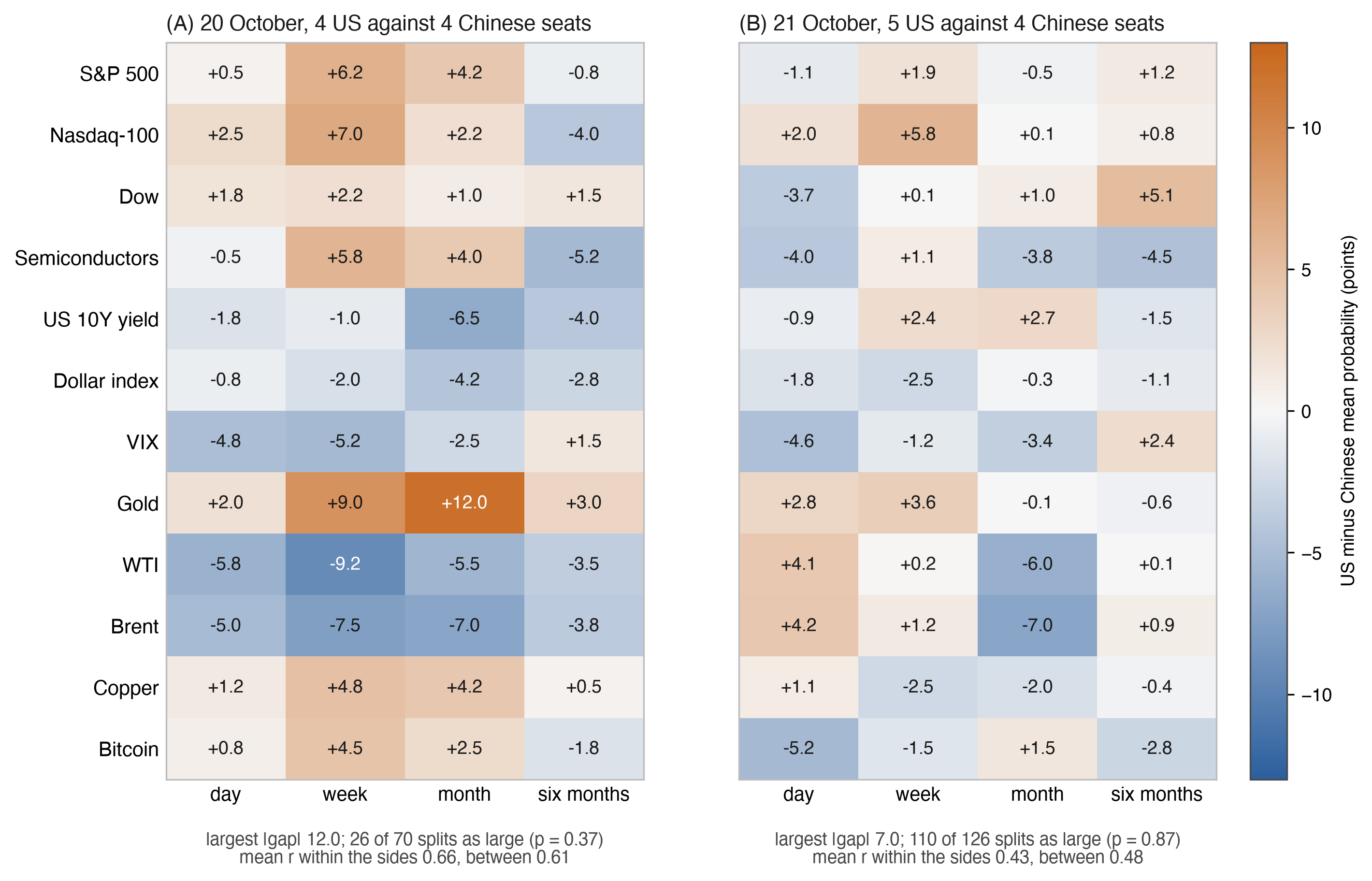 Figure 12. Difference between the mean stated probabilities of the US and the Chinese seats, by market and horizon: (A) run 2026-10-20-am (four and four seats sealed before the reference); (B) run 2026-10-21-am (five and four seats).