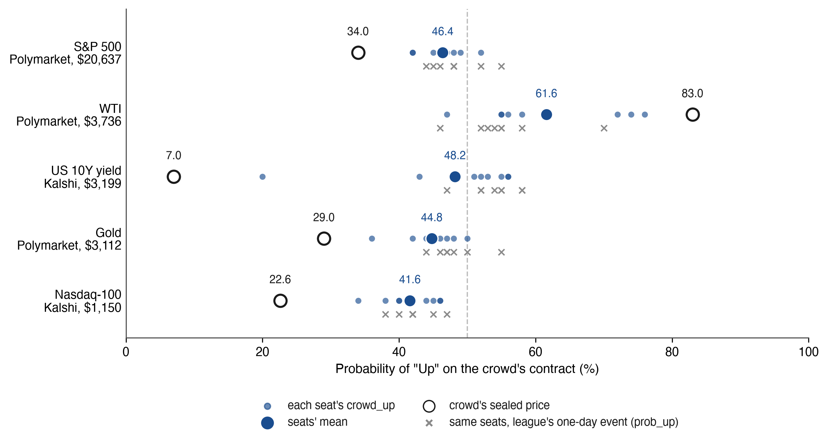 Figure 13. The seats' separately elicited probabilities and the crowd's price on the same five contracts, 20 October 2026 (eight seats sealed before the reference; contracts with a sealed volume of at least $1,000).