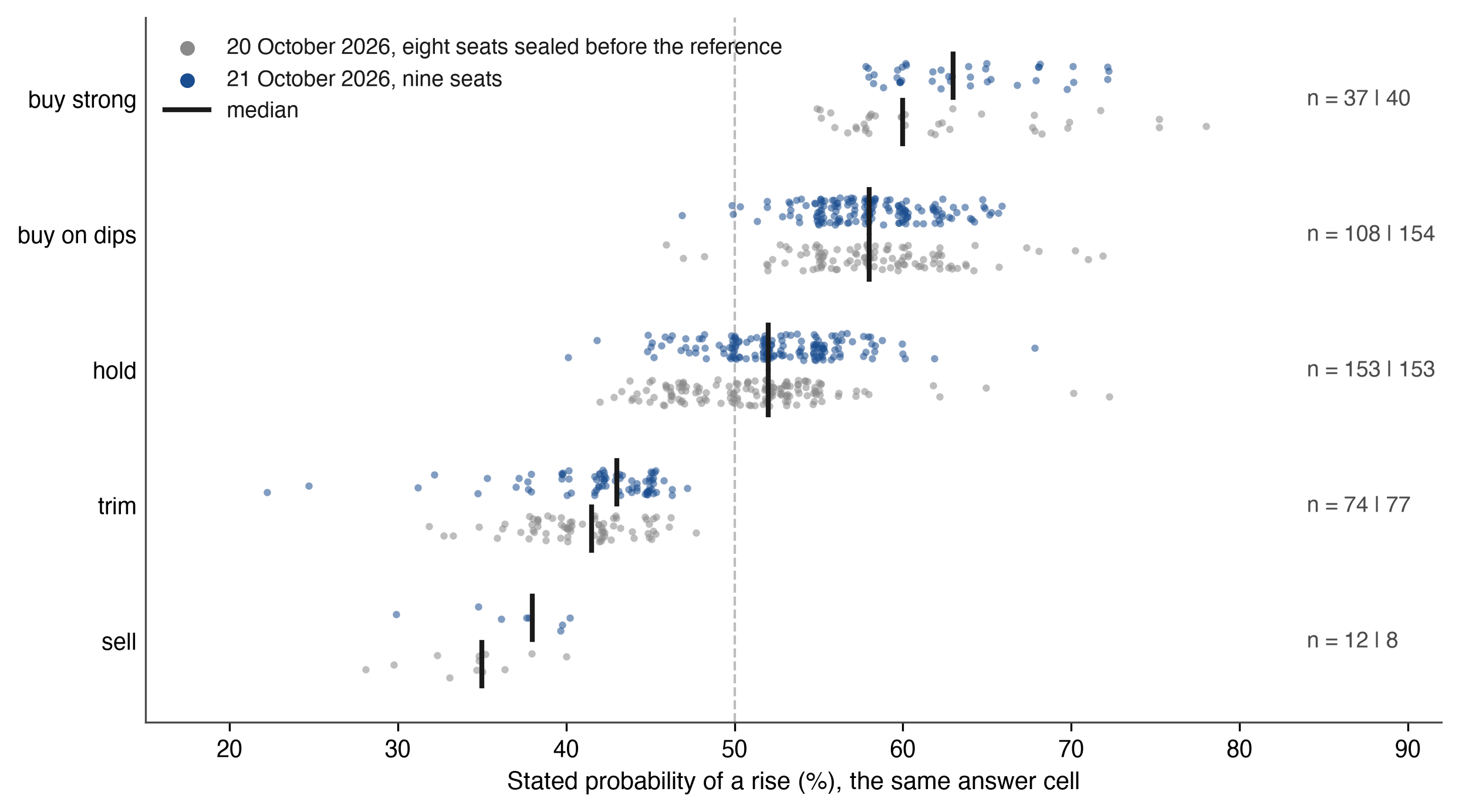 Figure 2. Stated probability of a rise by the action sealed in the same answer cell: runs 2026-10-20-am (eight seats sealed before the reference) and 2026-10-21-am (nine seats), all four horizons.