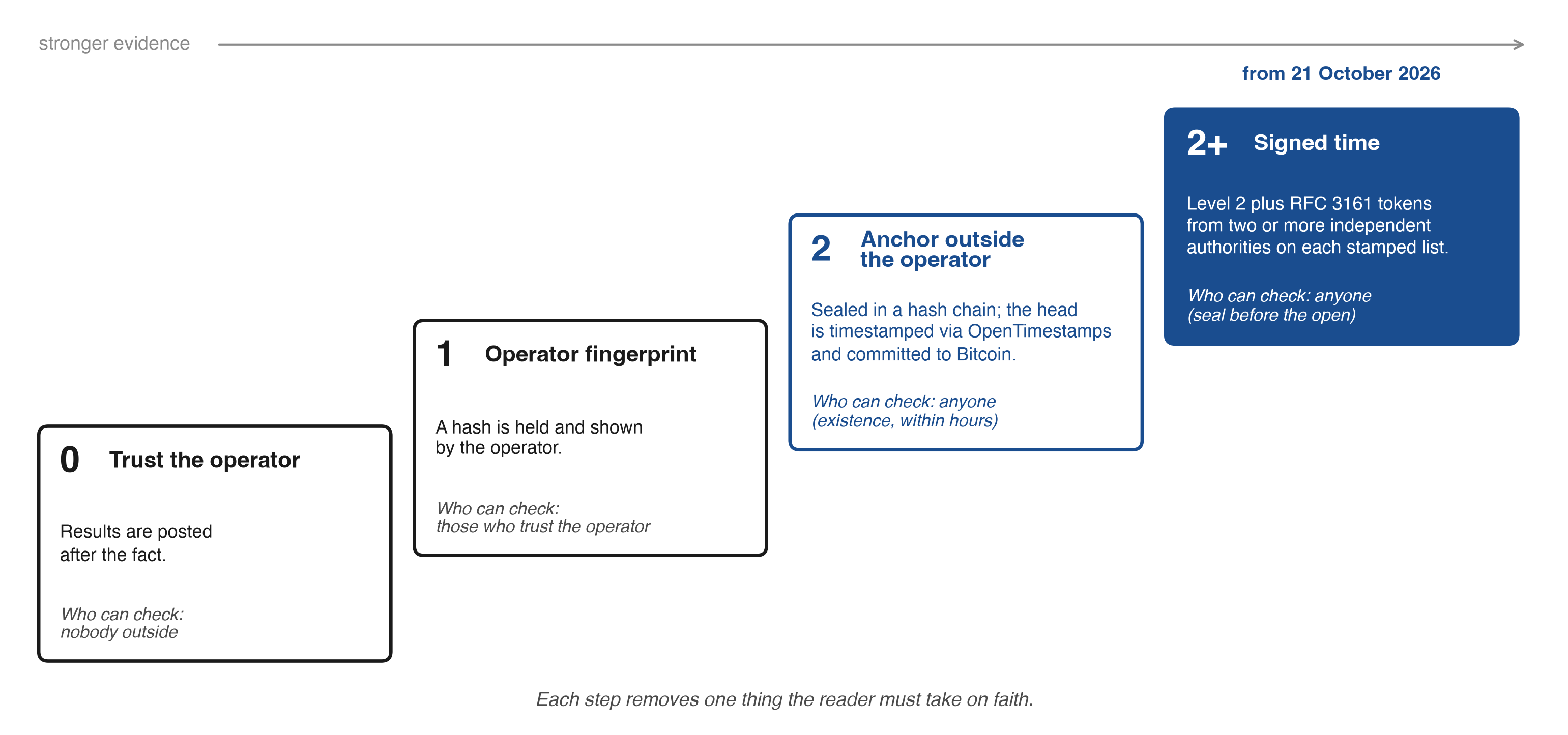 Figure 4. The ladder of trust: trust the operator, operator fingerprint, anchor outside the operator, and signed time from two authorities (level 2+, RFC 3161, from 21 October 2026).