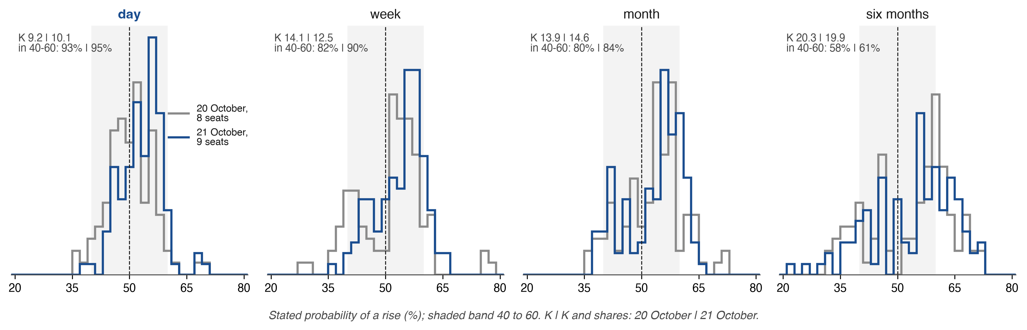 Figure 5. Stated probabilities of a rise by horizon: runs 2026-10-20-am (eight seats sealed before the reference) and 2026-10-21-am (nine seats).