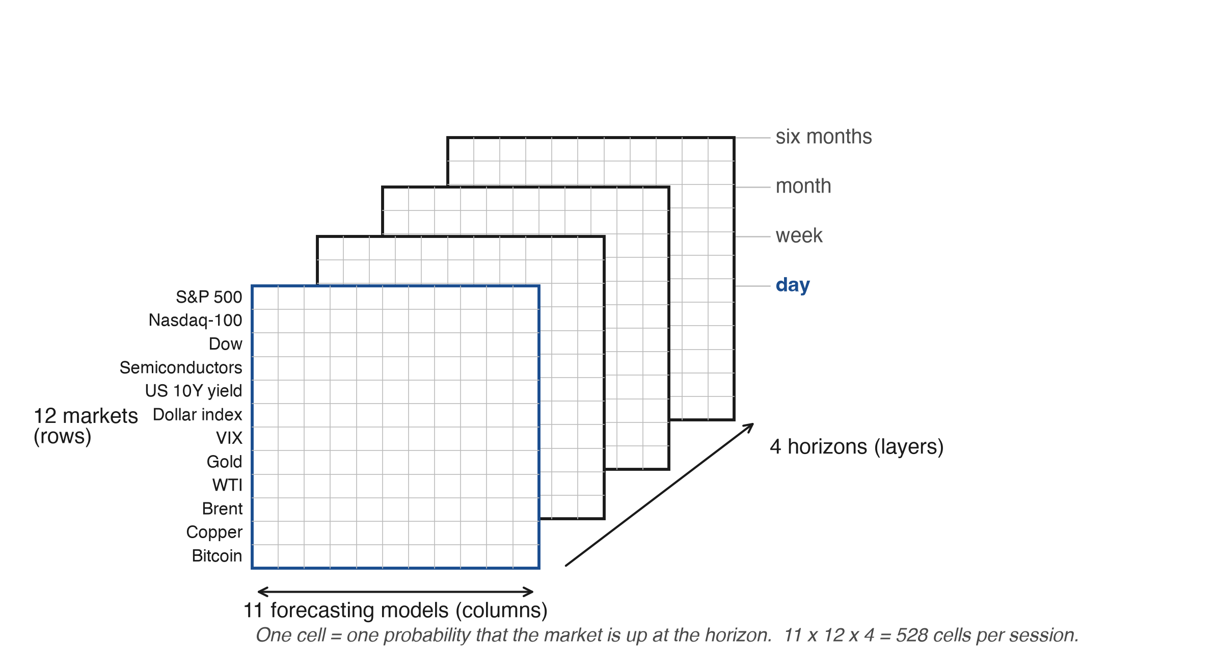 Figure 6. The measurement grid. (A) The design: model × market × horizon. (B) The grid filled: the sealed probabilities of one counted morning, 20 October 2026.