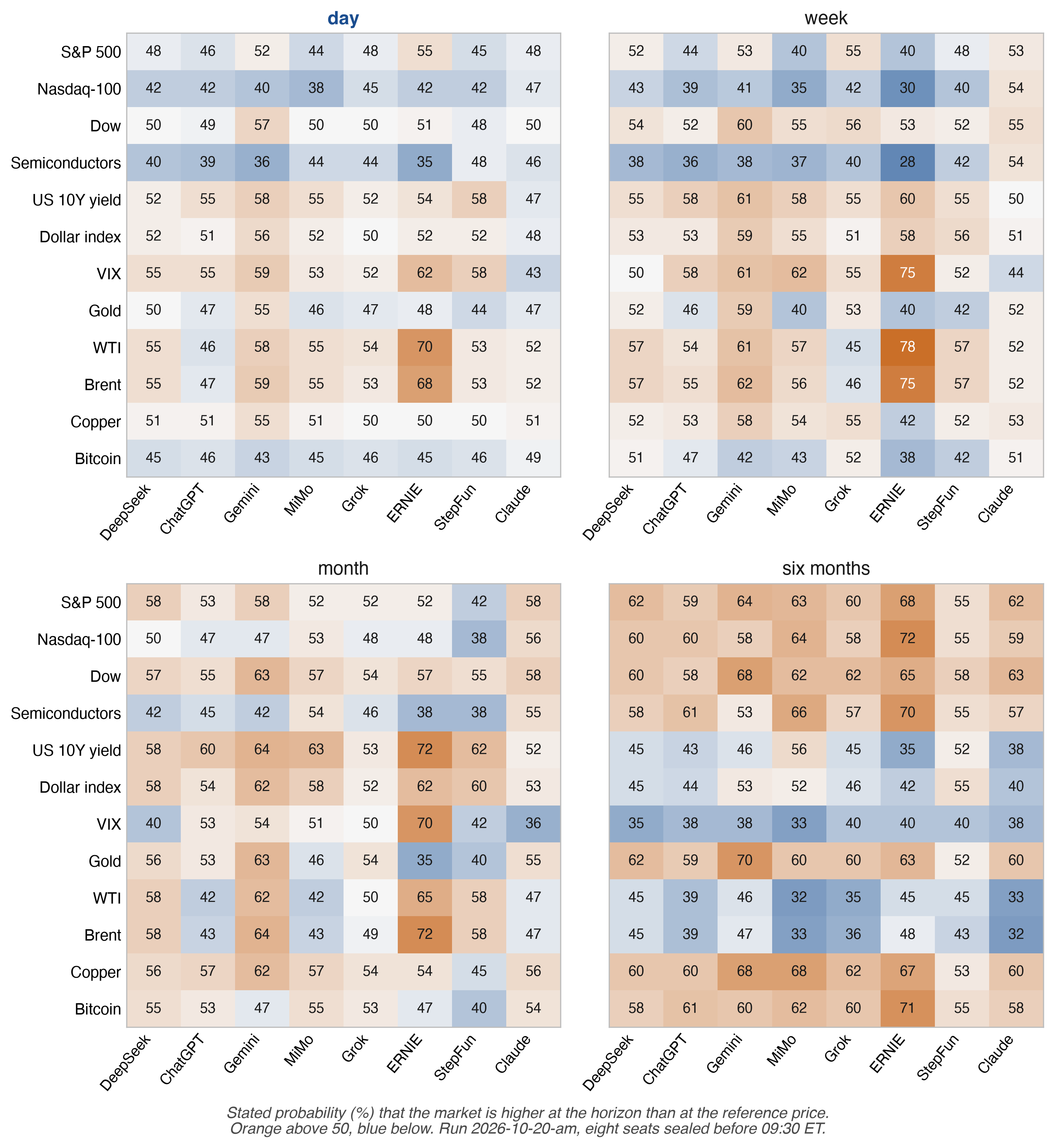 (A) Cells are filled from the counted rows of council-forecasts.csv; a cell is ranked only under the rule of Section 4.6. (B) The eight seats whose answers were sealed before the 09:30 ET reference on 20 October 2026 (run 2026-10-20-am), one cell per market and horizon, coloured by the stated…