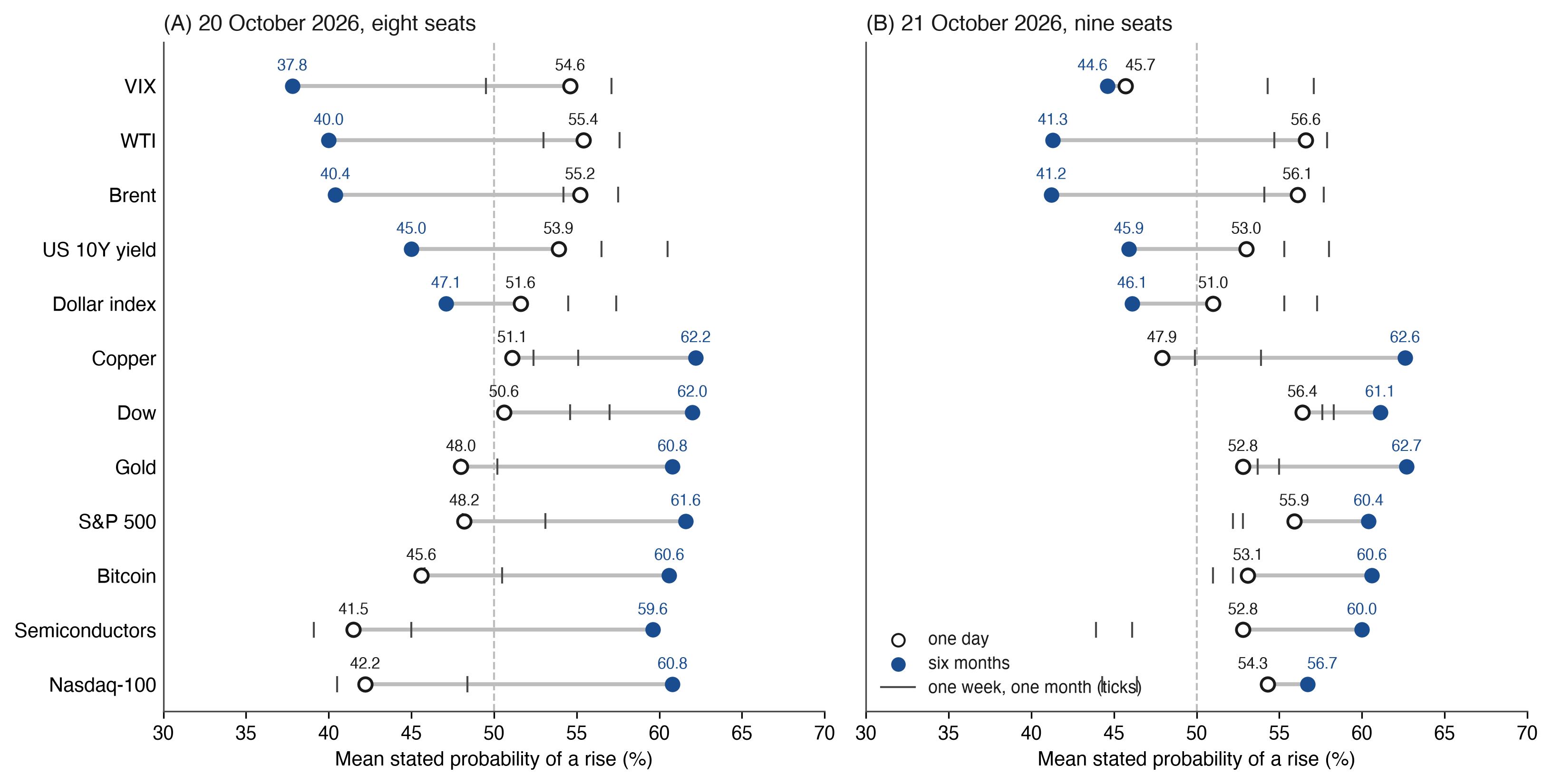Figure 7. Mean stated probability of a rise at one day and at six months, by market: (A) run 2026-10-20-am, eight seats sealed before the reference; (B) run 2026-10-21-am, nine seats.