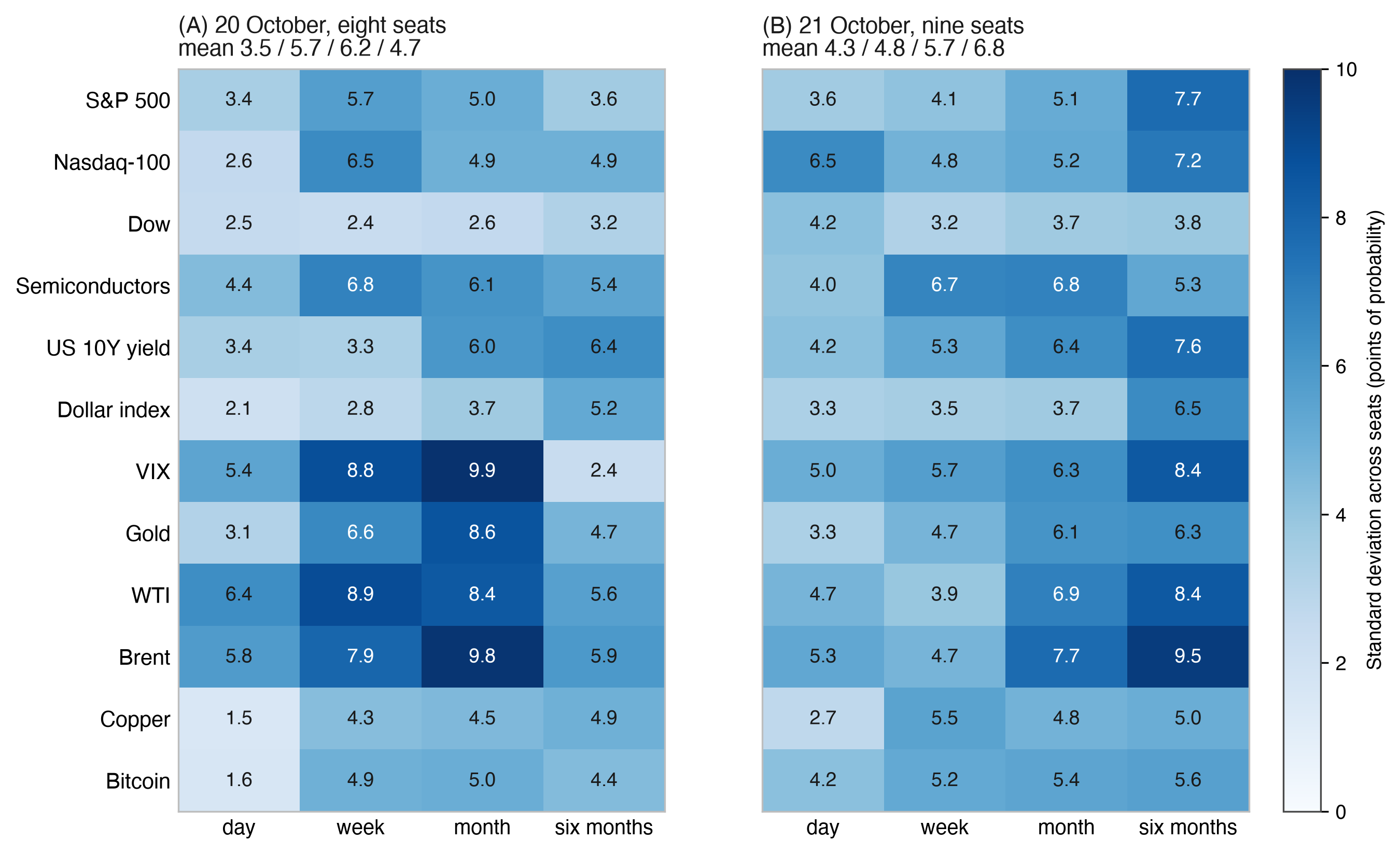 Figure 8. Spread of the stated probabilities across seats, by market and horizon: (A) run 2026-10-20-am, eight seats sealed before the reference; (B) run 2026-10-21-am, nine seats.