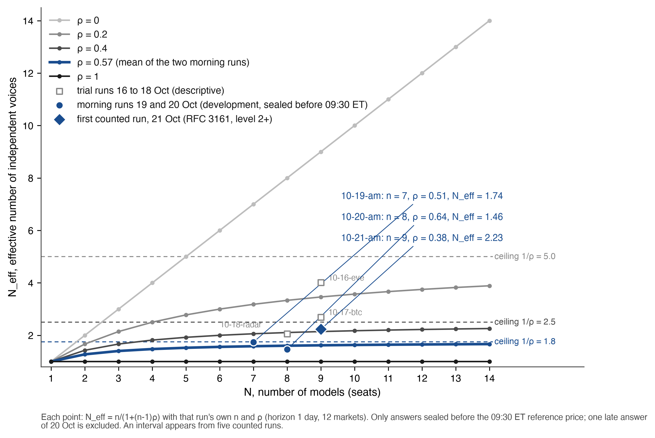 Figure 9. Effective number of independent voices against the number of models, with the per-run readings of the first sealed runs and the first counted run.