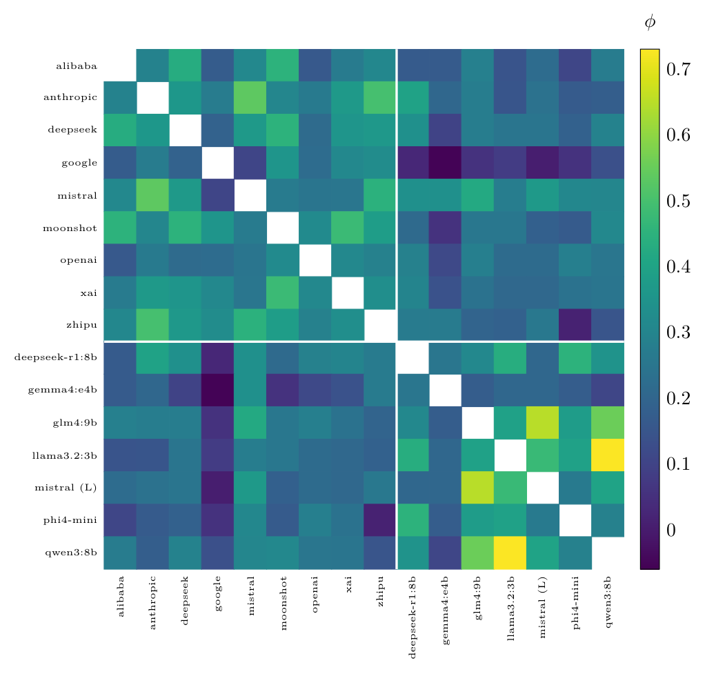 When a verifier that had disagreed blind was shown the same answer as a colleague’s proposal, it capitulated in 38.5% of cases (168/436); when it had produced the correct answer blind, it abandoned it for the wrong one in 30.9% (46/149), with per-vendor abandonment rates from 13.1% to 51.6%…